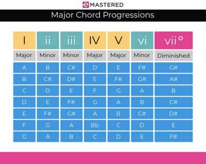 9 Simple Chord Progressions That Sound Great - punk songs with 3 chords