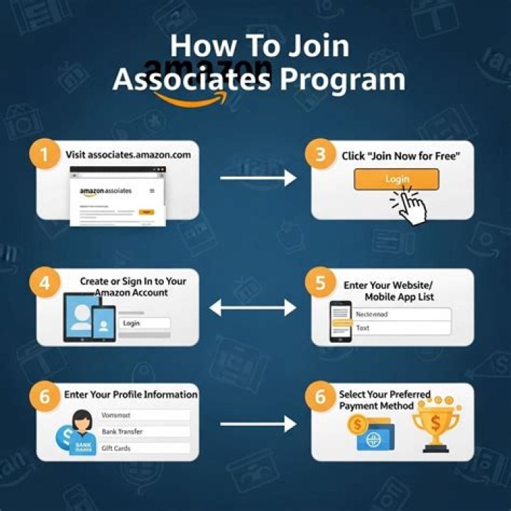 Amazon Associates Program Eligibility Guidelines Amazon Associates Program Eligibility Guidelines
