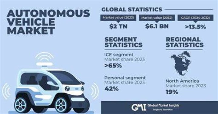 autonomous vehicle market autonomous vehicle market