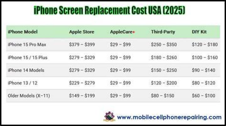 average cost to replace iphone battery