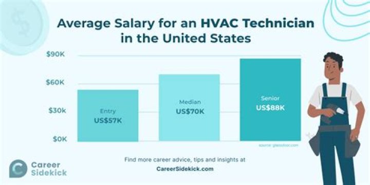 average hvac technician salary average hvac technician salary
