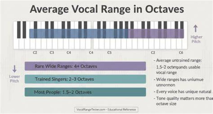 average vocal range