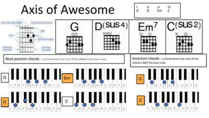 Axis of Awesome - 4 Four Chord Song (with song titles) - folk punk songs chords