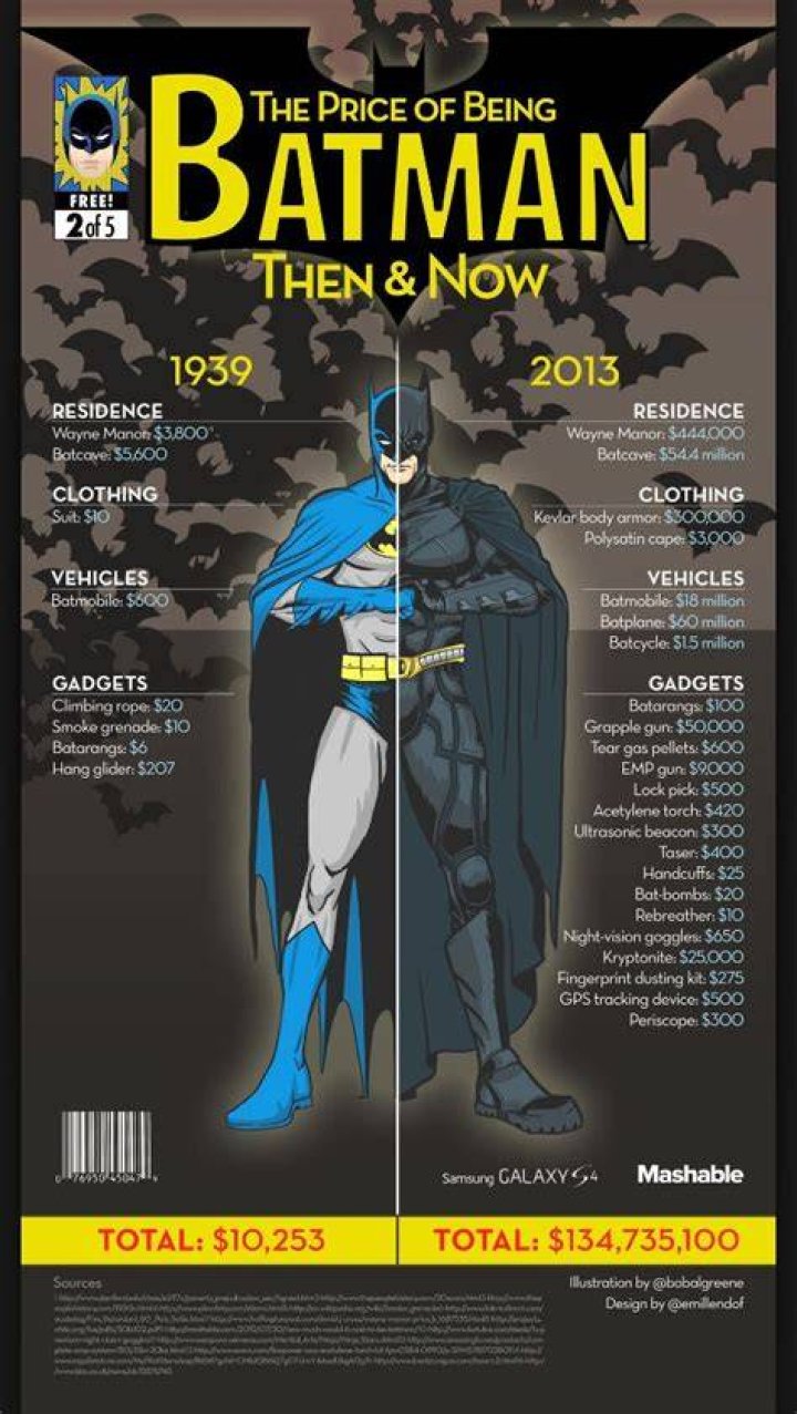 batman expenses
