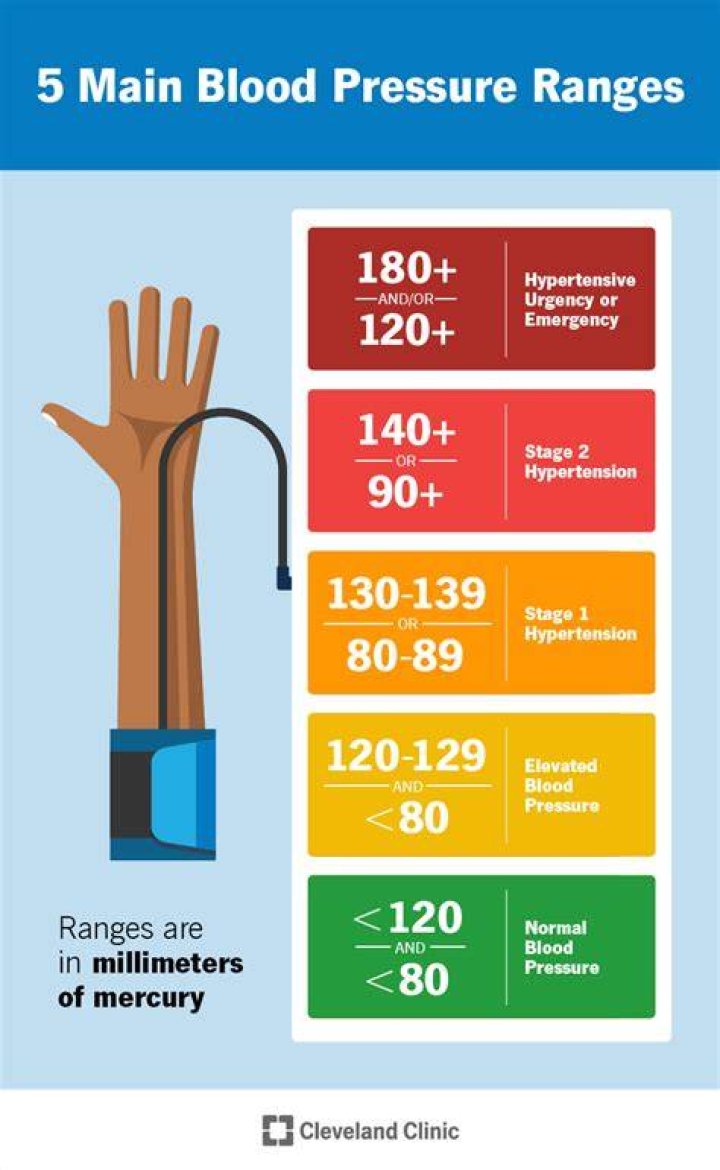 Blood pressure Blood pressure