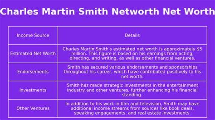 Charles Martin Smith Net Worth