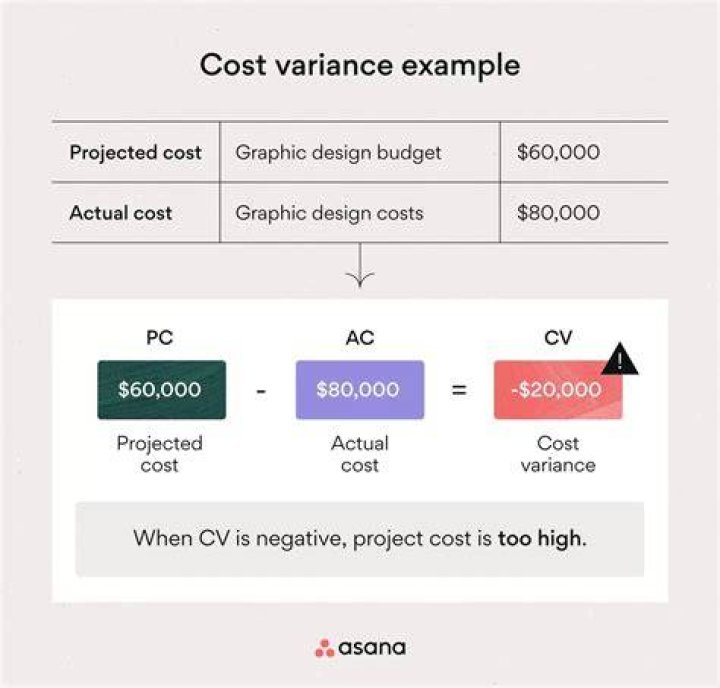 cost variation calculation cost variation calculation