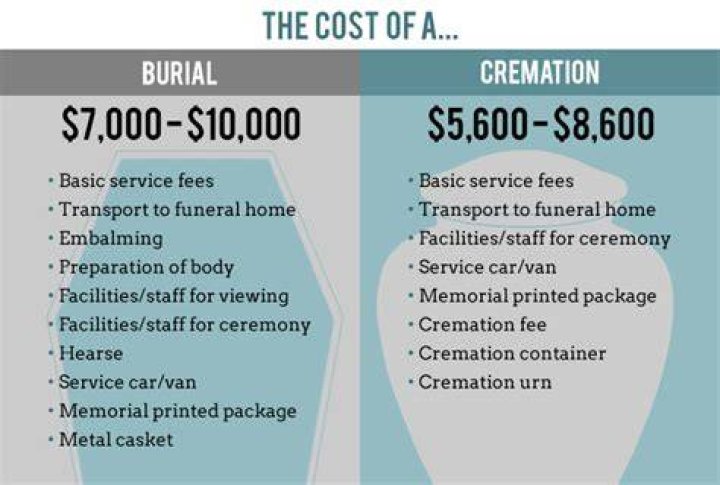 cremation vs. burial costs