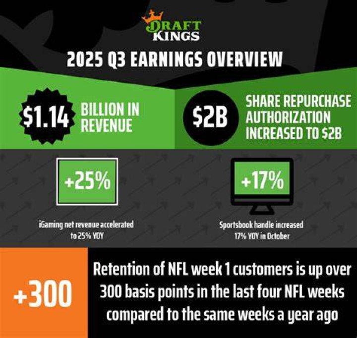 DraftKings Growth and Expansion DraftKings Growth and Expansion
