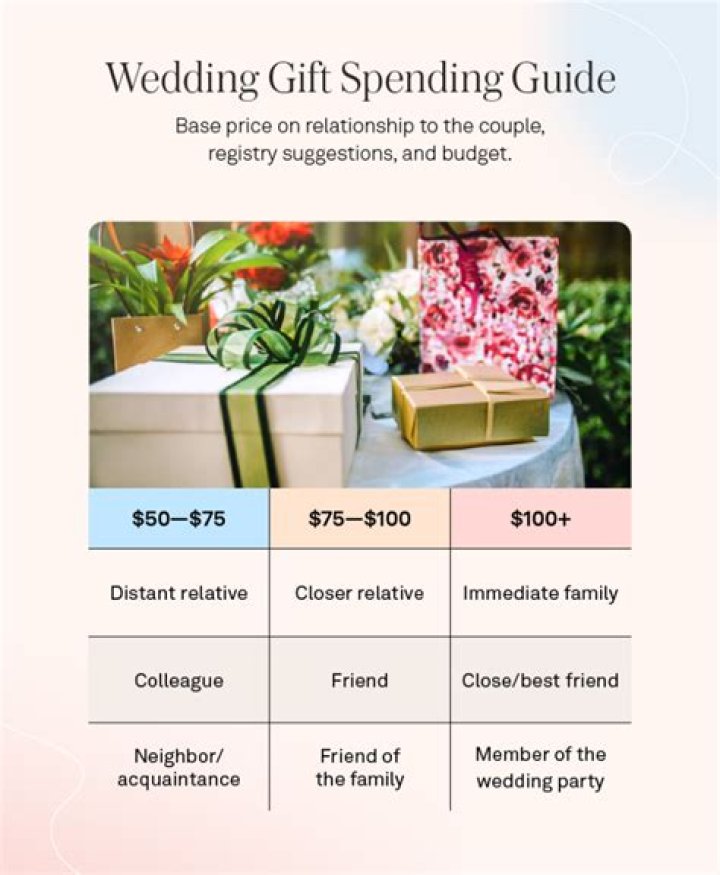 Ideal Wedding Gift Spending Guide 2024