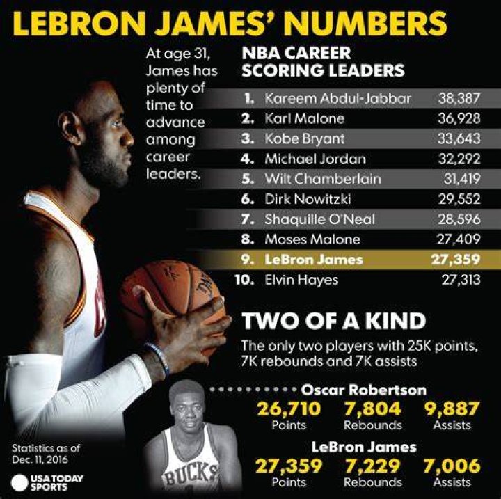 LeBron James career records