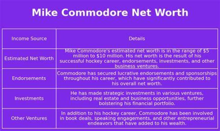 Mike Commodore Net Worth 2024