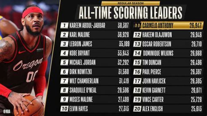 NBA Scoring Records