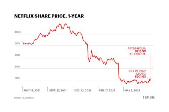 Netflix Stock Price Chart Netflix Stock Price Chart