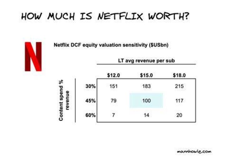 Netflix Valuation Measures Netflix Valuation Measures