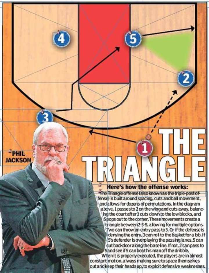 phil jackson triangle offense phil jackson triangle offense