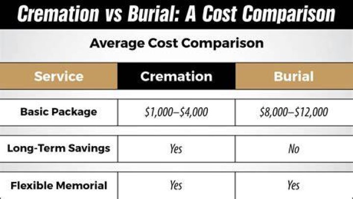 state-specific cremation fees