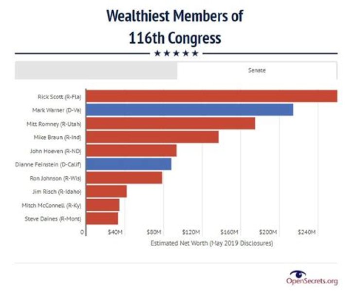 wealthy senators wealthy senators