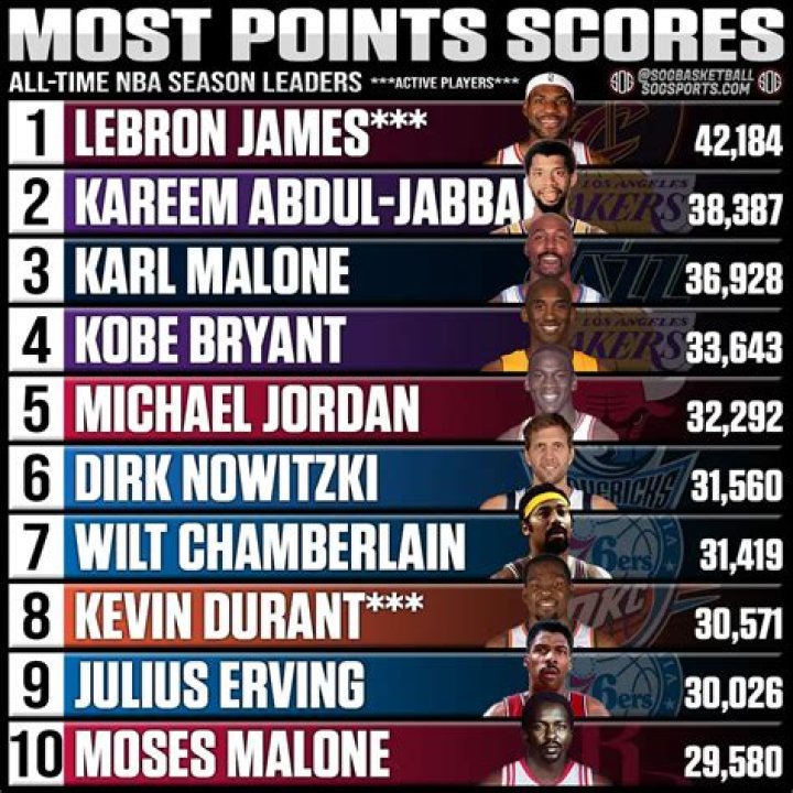 who scored the most points in the nba